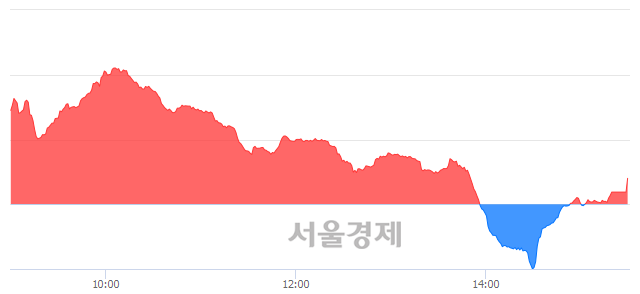 [마감 시황]  외국인과 기관의 동반 매수세.. 코스닥 628.42(▲1.66, +0.26%) 상승 마감