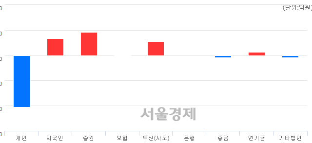 [마감 시황]  외국인과 기관의 동반 매수세.. 코스닥 628.42(▲1.66, +0.26%) 상승 마감