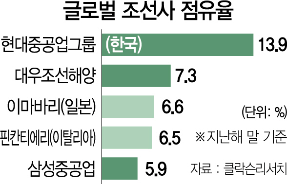 2715A01 글로벌 조선사 점유율