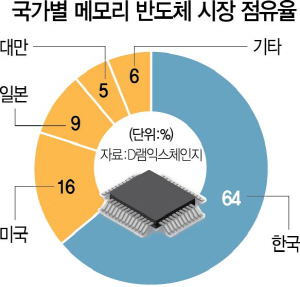 2715A13 국가별메모리반도체점유율