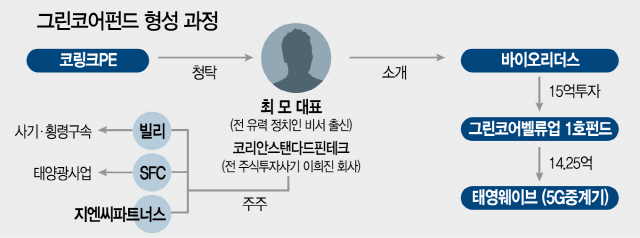 [단독]코링크 '그린펀드' 투자에 이희진 설립 회사 현 대표 관여