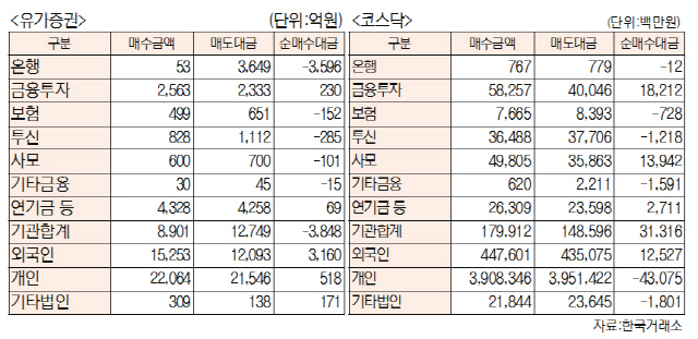 [표]투자주체별 매매동향(9월 26일-최종치)