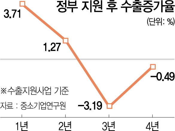 1년짜리 중기지원사업…3년 지나니 효과 '도루묵'