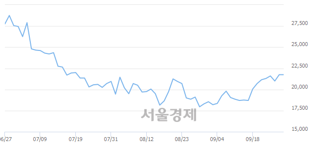 <코>엠씨넥스, 3.22% 오르며 체결강도 강세 지속(167%)