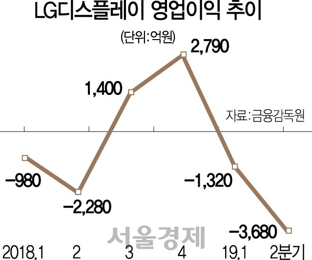 LG디스플레이, 임원인사 내달로 앞당기고 규모 줄인다