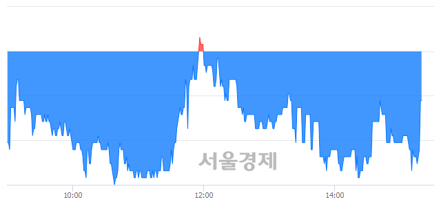 <코>이화공영, 매도잔량 481% 급증