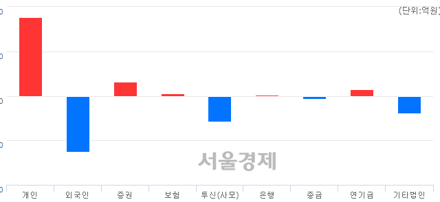 [마감 시황]  외국인과 기관의 동반 매도세.. 코스닥 626.93(▼1.49, -0.24%) 하락 마감