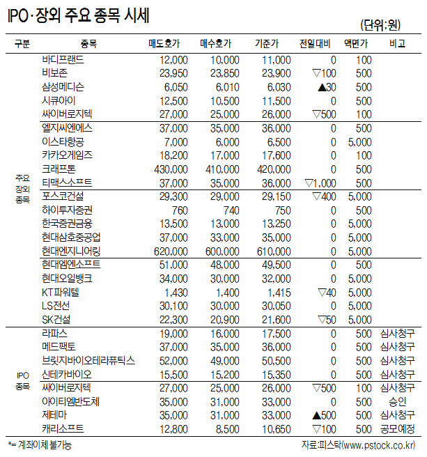 [표]IPO·장외 주요 종목 시세(9월 27일)