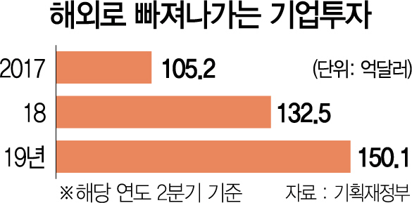 2815A01 해외로 빠져나가는 기업투자