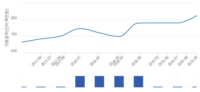 '황학아크로타워'(서울특별시 중구) 전용 109.14㎡ 실거래가 8억2,500만원으로 5.77% 올라