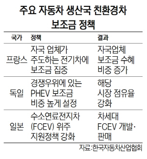 국내 친환경車에도 보조금 지원해야