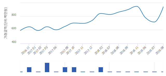 '현대3'(서울특별시 광진구) 전용 74.92㎡ 실거래가 9억4,000만원으로 31.47% 올라