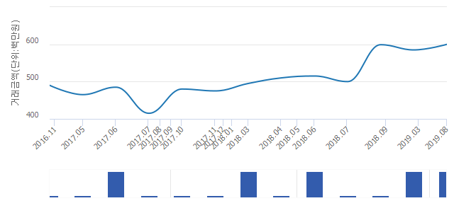 '범양'(서울특별시 성북구) 전용 114.93㎡ 실거래가 6억원으로 1.69% 올라