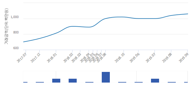 'e편한세상신촌1단지'(서울특별시 서대문구) 전용 59.85㎡ 실거래가 10억6,000만원으로 1.92% 올라