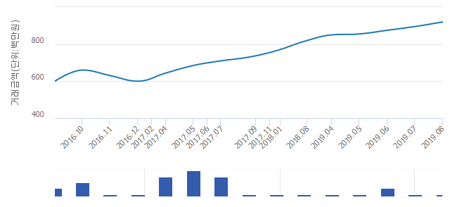 '한양'(서울특별시 강동구) 전용 84.92㎡ 실거래가 9억2,000만원으로 2.79% 올라