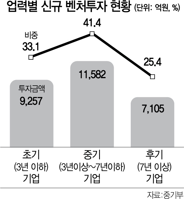 '올해 1~8월 신규 벤처투자 2조7,944억원…역대 최고치'