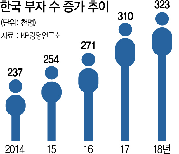 3015A02 한국 부자 수 증가 추이