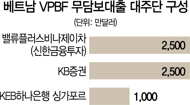 3015A23 베트남 VPBF 무담보대출 대주단 구성