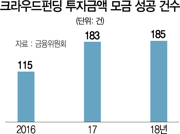 3015A29 크라우드펀딩 투자금액 모금 성공 건수