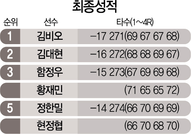 ‘손가락 욕’ 김비오, 빛바랜 시즌 2승