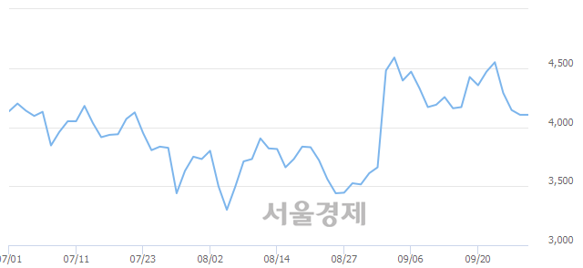 <코>전파기지국, 매도잔량 538% 급증