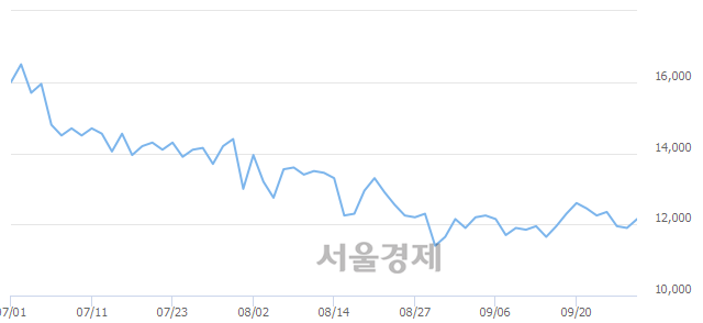 <코>파트론, 3.36% 오르며 체결강도 강세로 반전(184%)