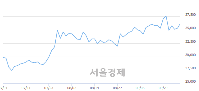 <유>만도, 3.26% 오르며 체결강도 강세 지속(309%)