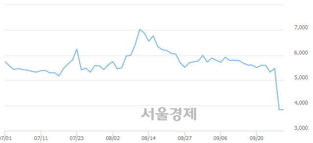 <코>에스모, 하한가 진입.. -29.95% ↓