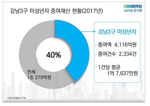 /심기준 의원실 제공