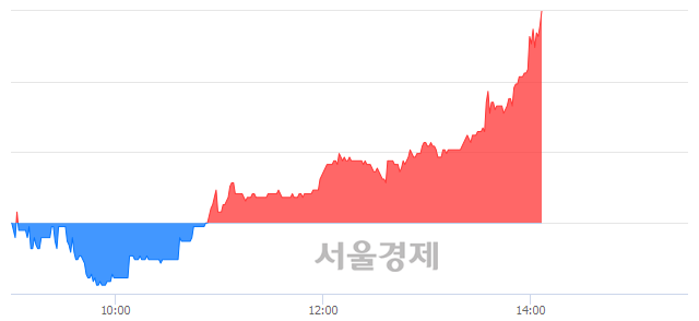 <코>파세코, 전일 대비 7.12% 상승.. 일일회전율은 1.63% 기록