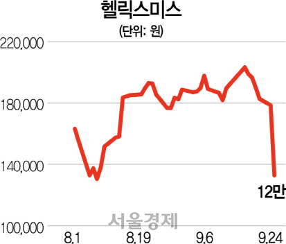 헬릭스미스 주가 변동 그래프/서울경제db