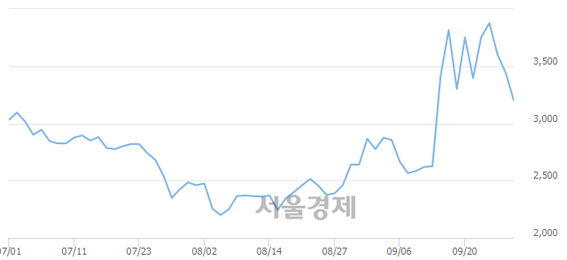 <코>정다운, 매수잔량 557% 급증