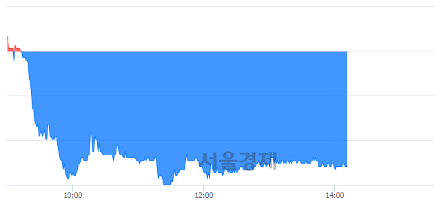 <유>코스모신소재, 매도잔량 303% 급증