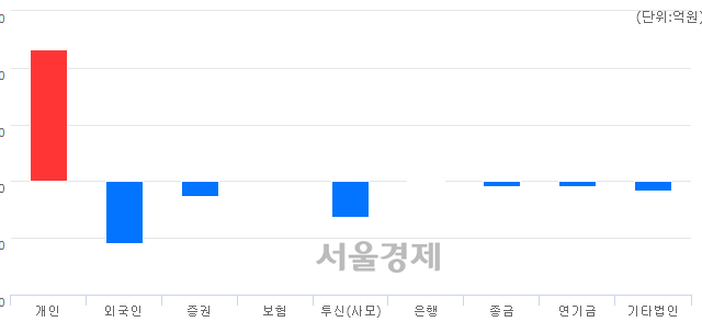 [마감 시황]  외국인과 기관의 동반 매도세.. 코스닥 621.76(▼5.17, -0.82%) 하락 마감