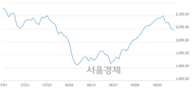 오전 9:30 현재 코스피는 46:54으로 매수우위, 매수강세 업종은 섬유의복업(0.31%↓)