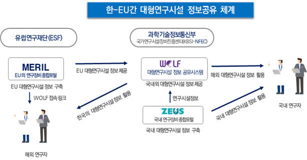 우리 정부가 구축한 ‘WOLF’플랫폼의 개념도. 유럽의 MERIL 및 한국의 ZEUS를 연계해 서로의 연구인프라 정보를 공유한다. /자료제공=과기정통부