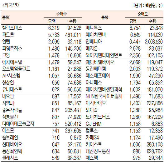 [표]코스닥 기관·외국인·개인 순매수·도 상위종목(9월 30일-최종치)