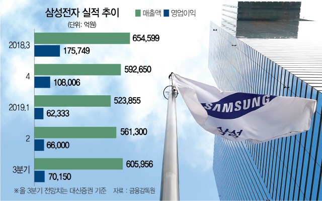 실적 바닥 찍었나…삼성전자 영업익 7조 넘을듯