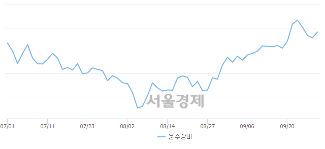 오전 11:30 현재 코스피는 44:56으로 매수우위, 매도강세 업종은 음식료품업(0.22%↓)