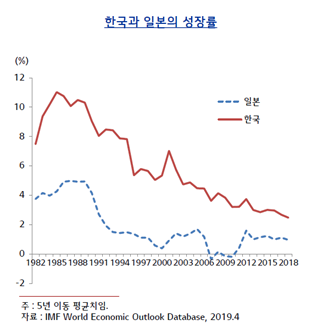 자료 : 이지형 LG경제연구원 연구위원 ‘한국형 장기침체 가능성과 정책과제’