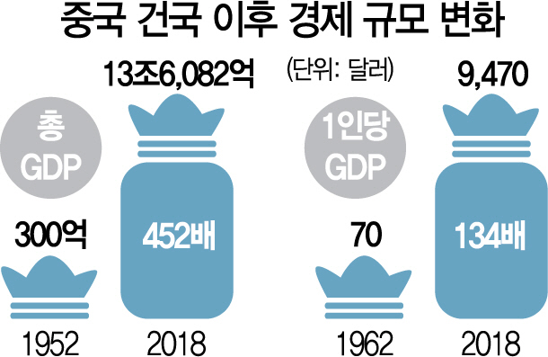 0115A01 중국 건국 이후 경제 규모 변화