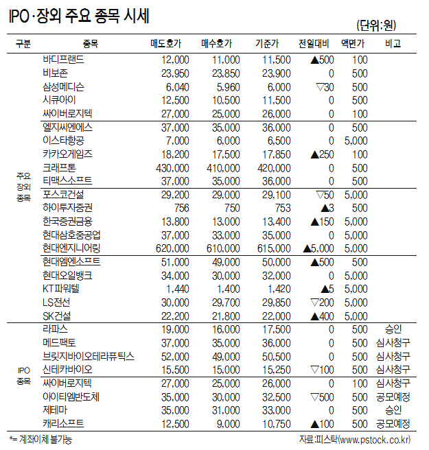 [표]IPO·장외 주요 종목 시세(9월 30일)