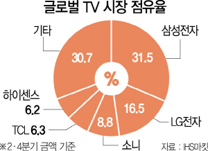 0115A12 글로벌 TV 시장 점유율