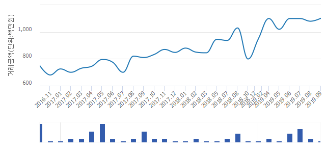 '삼성'(서울특별시 성동구) 전용 84.82㎡ 실거래가 11억200만원으로 6.99% 올라