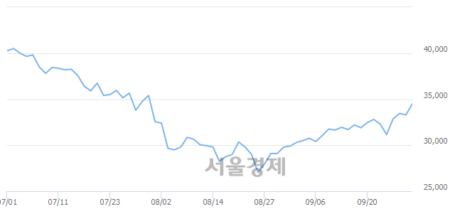 <코>에스엠, 4.50% 오르며 체결강도 강세 지속(213%)