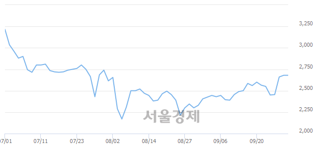 <코>키이스트, 3.36% 오르며 체결강도 강세 지속(130%)