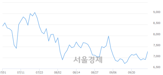 <코>알에프텍, 전일 대비 7.09% 상승.. 일일회전율은 1.73% 기록