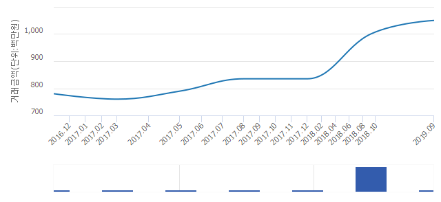 '한솔로이젠트'(서울특별시 서초구) 전용 84.97㎡ 신고가 경신.. 10억5,000만원 기록(5%↑)