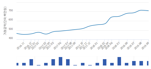 '동아2'(서울특별시 구로구) 전용 59.59㎡ 실거래가 평균 7억667만원으로 0.7% 내려