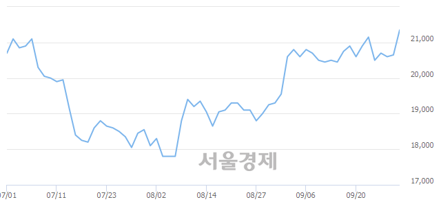 <유>GKL, 3.63% 오르며 체결강도 강세 지속(197%)